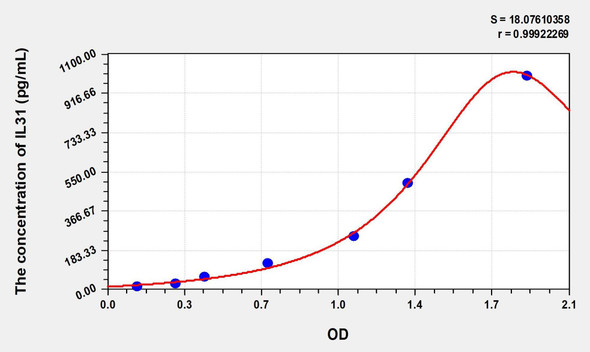 Human IL31 (Interleukin 31) ELISA (Small Sample Volume) (AEKE08123)
