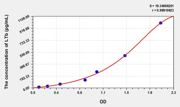Mouse LTb (Lymphotoxin Beta) ELISA (Small Sample Volume) (AEKE08127)