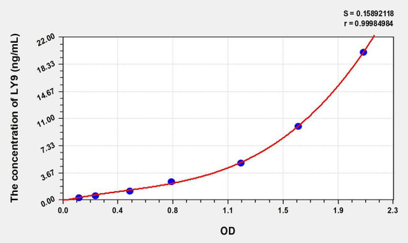 Human LY9 (Lymphocyte Antigen 9) ELISA (Small Sample Volume) (AEKE08156)