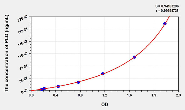 Human PLD (Phospholipase D) ELISA (Small Sample Volume) (AEKE08162)