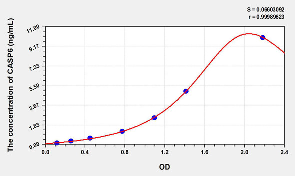 Human CASP6 (Caspase 6) ELISA Kit (AEKE08170)