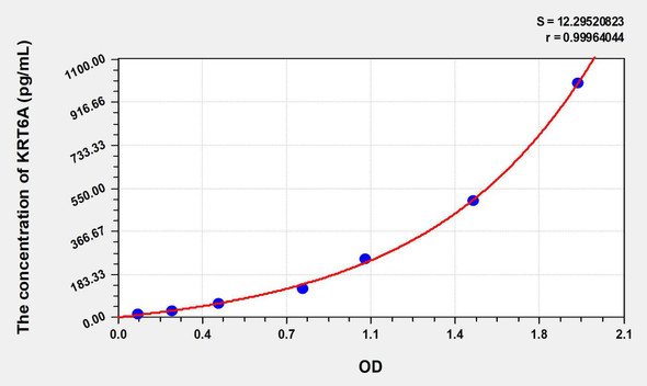 Human KRT6A (Keratin 6A) ELISA Kit (AEKE08193)