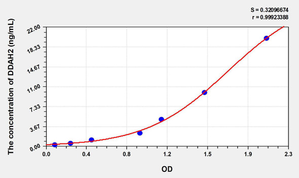 Human DDAH2 (Dimethylarginine Dimethylaminohydrolase 2) ELISA Kit (AEKE08202)