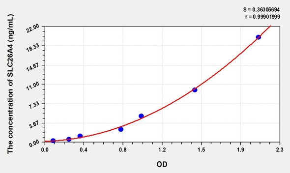 Human SLC26A4 (Solute Carrier Family 26, Member 4) ELISA (Small Sample Volume) (AEKE08213)