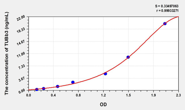 Human TUBb3 (Tubulin Beta 3) ELISA (Small Sample Volume) (AEKE08218)