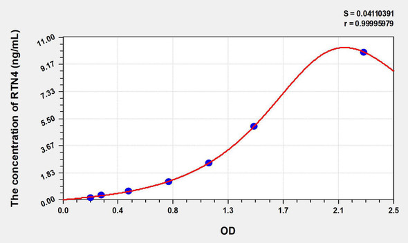 Human RTN4 (Reticulon 4) ELISA Kit (AEKE08232)