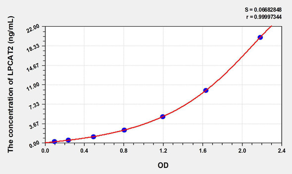 Human LPCAT2 (Lysophosphatidylcholine Acyltransferase 2) ELISA Kit (AEKE08239)