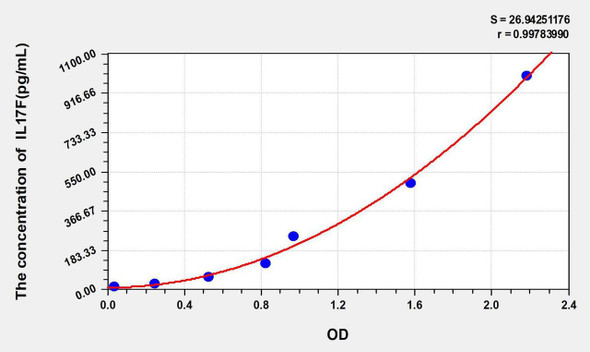 Mouse IL17F (Interleukin 17F) ELISA Kit (AEKE08262)