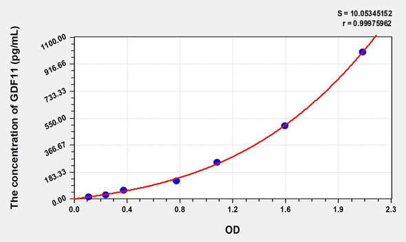 Human GDF11 (Growth Differentiation Factor 11) ELISA (Small Sample Volume) (AEKE08264)