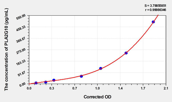 Human PLA2G10 (Phospholipase A2, Group X) ELISA Kit (AEKE08282)