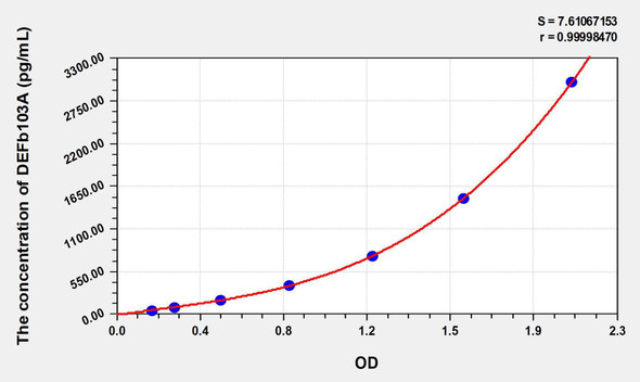 Human DEFb103A (Defensin Beta 103A) ELISA Kit (AEKE08283)