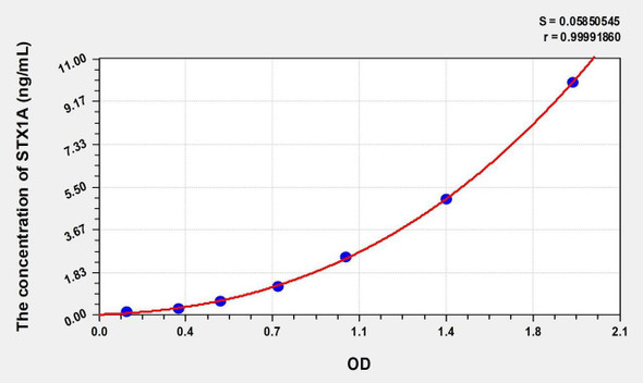 Human STX1A (Syntaxin 1A, Brain) ELISA (Small Sample Volume) (AEKE08286)