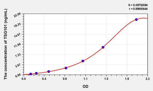 Human TSG101 (Tumor Susceptibility Gene 101) ELISA Kit (AEKE08298)