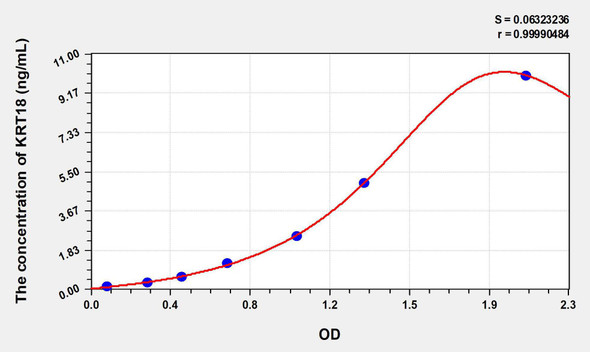 Mouse KRT18 (Keratin 18) ELISA Kit (AEKE08306)