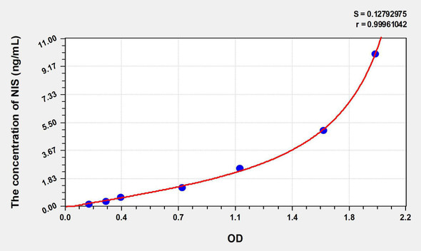 Human NIS (Sodium Iodide Symporter) ELISA Kit (AEKE08321)
