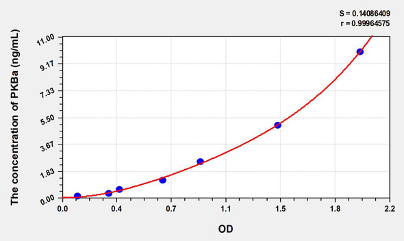 Human PKBa (Protein Kinase B Alpha) ELISA Kit (AEKE08333)