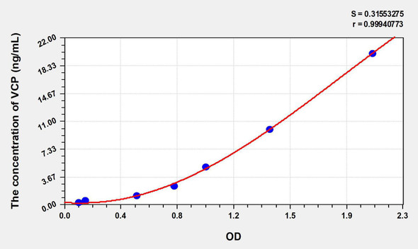 Human VCP (Valosin Containing Protein) ELISA Kit (AEKE08341)