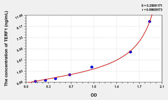 Human TERF1 (Telomeric Repeat Binding Factor 1) ELISA Kit (AEKE08349)