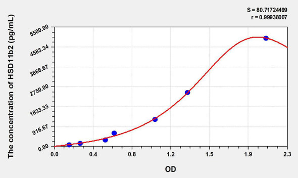 Human HSD11b2 (11-Beta-Hydroxysteroid Dehydrogenase Type 2) ELISA Kit (AEKE08351)