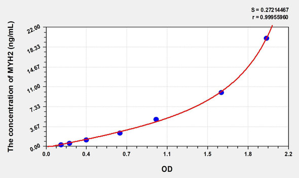 Human MYH2 (Myosin Heavy Chain 2, Skeletal Muscle, Adult) ELISA (Small Sample Volume) (AEKE08356)