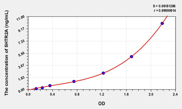 Human 5HTR2A (5-Hydroxytryptamine Receptor 2A) ELISA (Small Sample Volume) (AEKE08366)