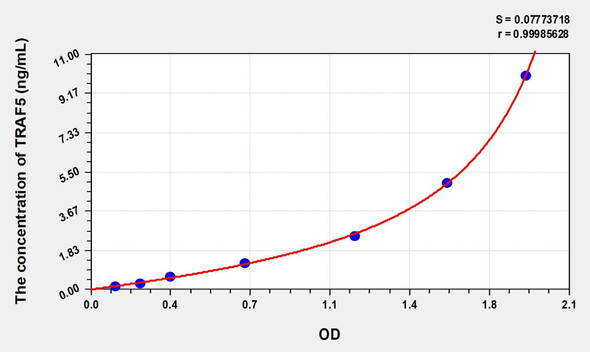 Human TRAF5 (TNF Receptor Associated Factor 5) ELISA (Small Sample Volume) (AEKE08371)