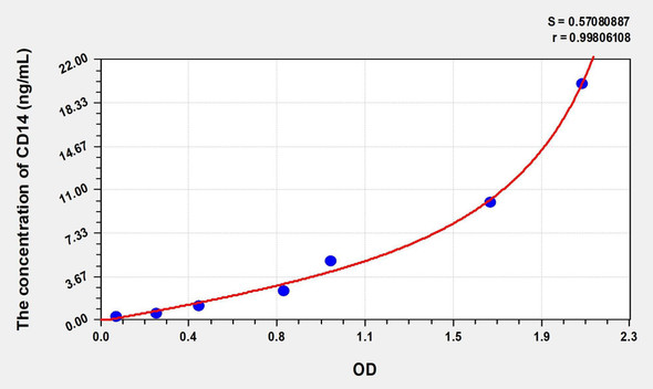 Mouse CD14 (Cluster Of Differentiation 14) ELISA (Small Sample Volume) (AEKE08433)