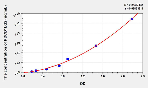 Human PDCD1LG2 (Programmed Cell Death Protein 1 Ligand 2) ELISA Kit (AEKE08435)