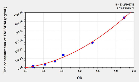 Human TNFSF14 (Tumor Necrosis Factor Ligand Superfamily, Member 14) ELISA Kit (AEKE08437)