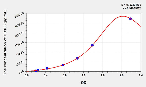 Mouse CD163 (Cluster Of Differentiation) ELISA (Small Sample Volume) (AEKE08443)