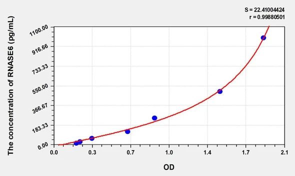 Human RNASE6 (Ribonuclease A6) ELISA Kit (AEKE08465)