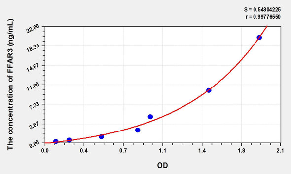 Mouse FFAR3 (Free Fatty Acid Receptor 3) ELISA (Small Sample Volume) (AEKE08490)