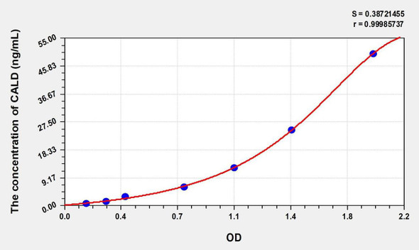 Human CALD (Caldesmon) ELISA (Small Sample Volume) (AEKE08492)