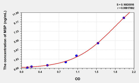 Human MSP (Macrophage Stimulating Protein) ELISA Kit (AEKE08516)