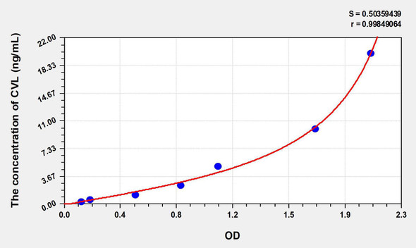 Human CVL (Cytovillin) ELISA Kit (AEKE08520)