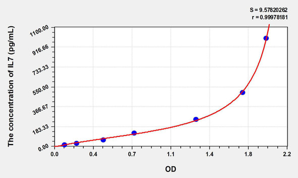 Mouse IL7 (Interleukin 7) ELISA Kit (AEKE08530)