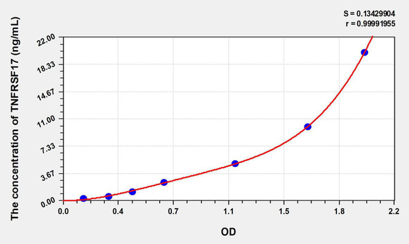 Mouse TNFRSF17 (Tumor Necrosis Factor Receptor Superfamily, Member 17) ELISA Kit (AEKE08531)