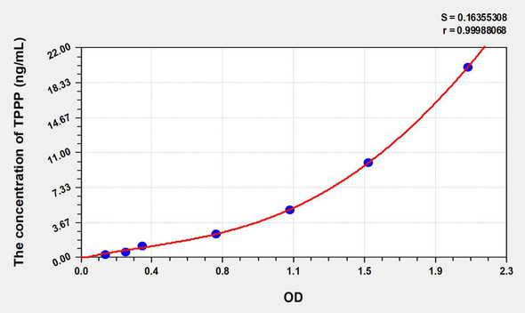 Human TPPP (Tubulin Polymerization Promoting Protein) ELISA Kit (AEKE08532)