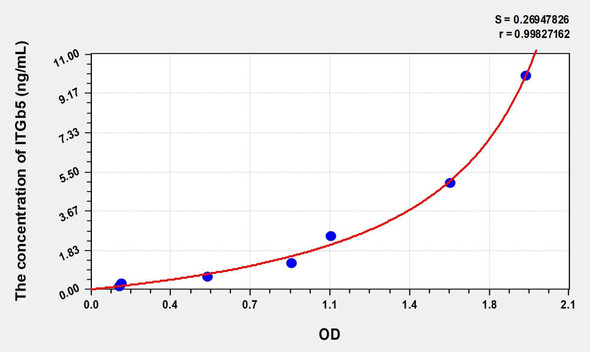 Human ITGb5 (Integrin Beta 5) ELISA (Small Sample Volume) (AEKE08565)