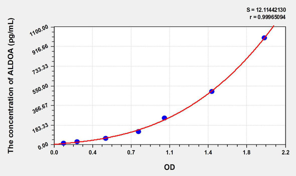 Human ALDOA (Aldolase A, Fructose Bisphosphate) ELISA Kit (AEKE08573)