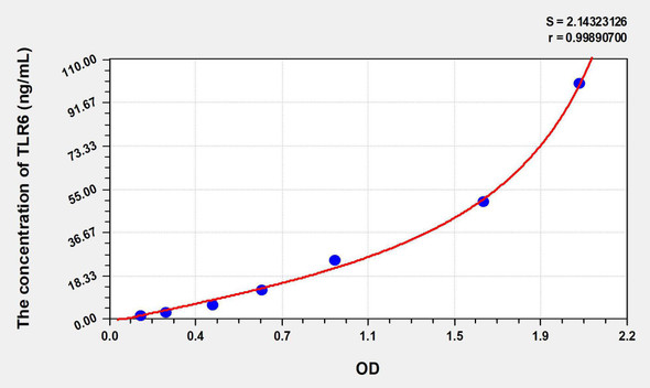 Mouse TLR6 (Toll Like Receptor 6) ELISA Kit (AEKE08574)