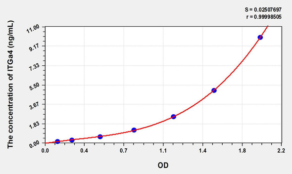 Mouse ITGa4 (Integrin Alpha 4) ELISA (Small Sample Volume) (AEKE08577)