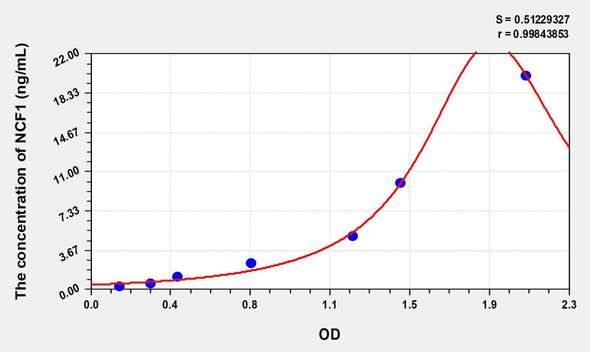 Human NCF1 (Neutrophil Cytosolic Factor 1) ELISA (Small Sample Volume) (AEKE08609)
