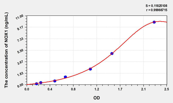 Human NOX1 (Nicotinamide Adenine Dinucleotide Phosphate Oxidase 1) ELISA Kit (AEKE08617)