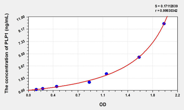 Human PLP1 (Proteolipid Protein 1, Myelin) ELISA (Small Sample Volume) (AEKE08624)