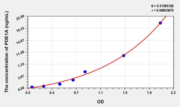 Human PDE1A (Phosphodiesterase 1A, Calmodulin Dependent) ELISA Kit (AEKE08633)