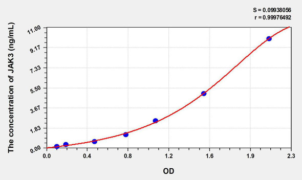 Human JAK3 (Janus Kinase 3) ELISA Kit (AEKE08647)