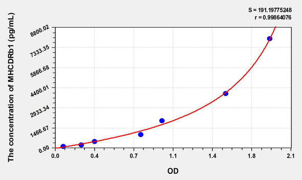 Human MHCDRb1 (Major Histocompatibility Complex Class II DR Beta 1) ELISA Kit (AEKE08652)