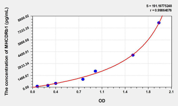 Human MHCDRb1 (Major Histocompatibility Complex Class II DR Beta 1) ELISA Kit (AEKE08652)