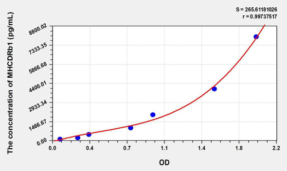 Human MHCDRb1 (Major Histocompatibility Complex Class II DR Beta 1) ELISA (Small Sample Volume) (AEKE08653)